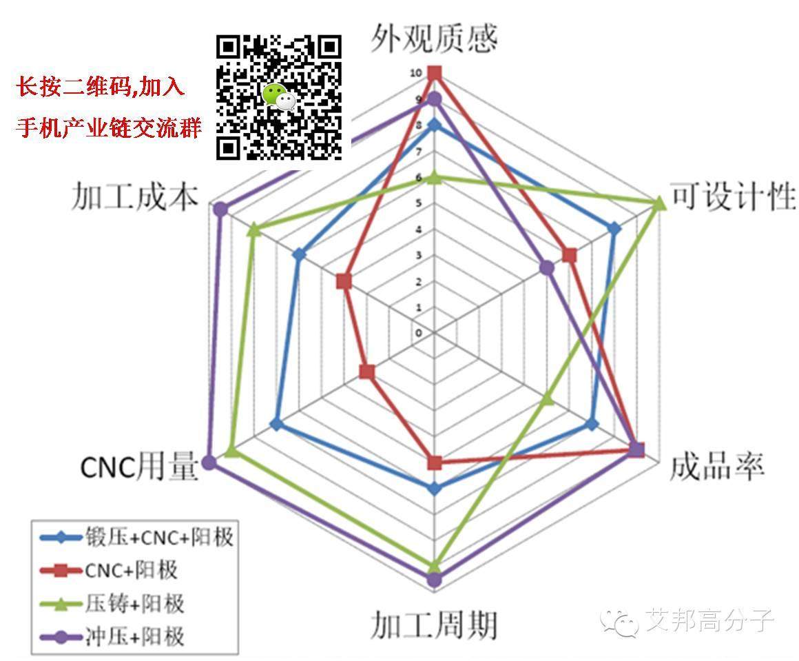 一张雷达图看懂锻压、CNC、压铸、冲压手机外壳！