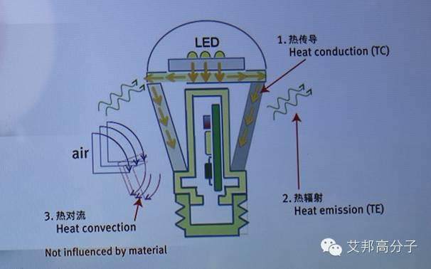 以杜邦为例，谈谈LED导热的解决方案！