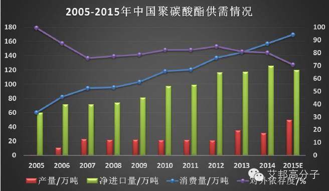 中國聚碳酸酯市場分析報告