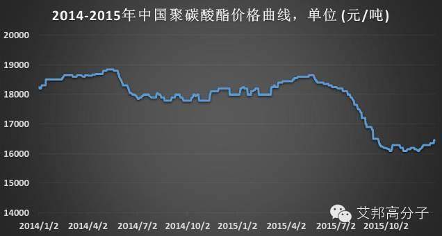 中國聚碳酸酯市場分析報告