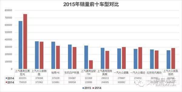 2015国内汽车销量TOP10出炉了！