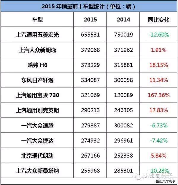 2015国内汽车销量TOP10出炉了！