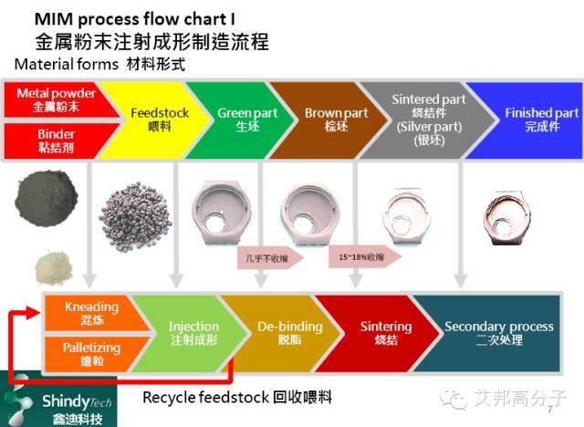 《金属粉末注塑成型MIM手册2016版》，入行必备！