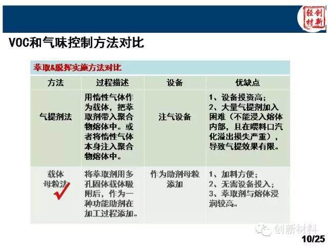 揭秘：除味母粒如何去除汽車VOC？