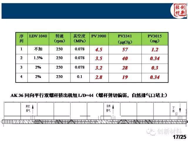 揭秘：除味母粒如何去除汽車VOC？