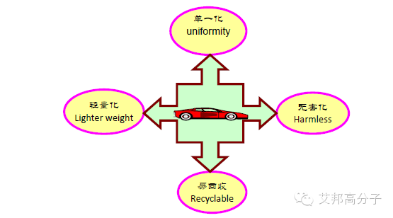 汽車非金屬材料發展的四大趨勢