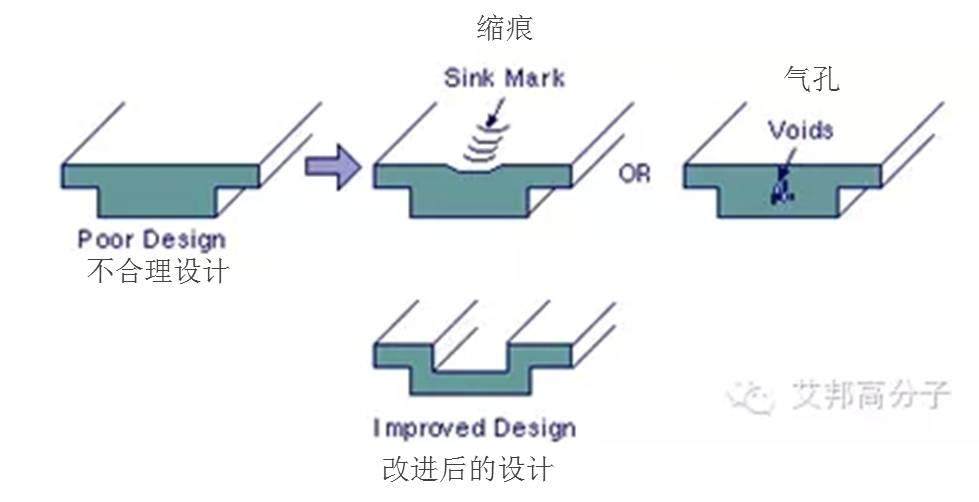下午客戶注塑制品出現凹陷，辛虧我昨天看了這個！