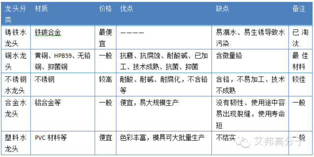 水龙头“无铅化”——金发科技推出PA10T，性能与铜媲美