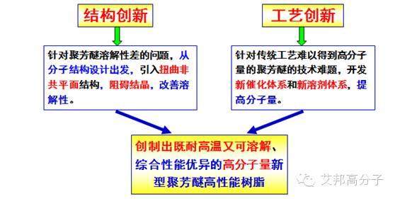 特種塑料性能與加工相矛盾？一個單體引發的革命