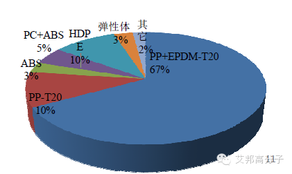 每100吨汽车仪表板，竟有80吨是改性PP？