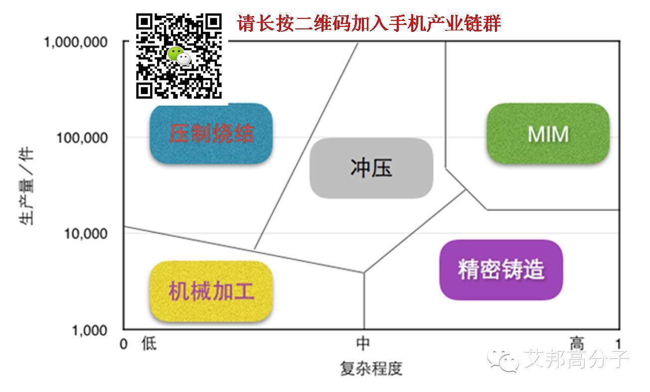 手机金属件明明可以机加工，却偏爱金属粉末注塑成型是为何？