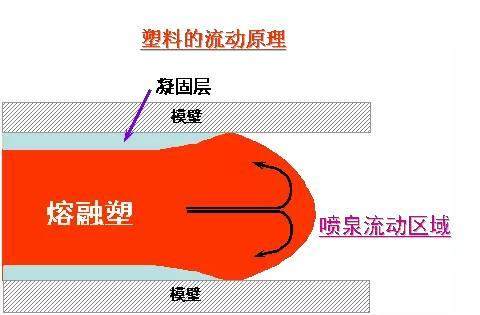 塑件老出現流痕怎么辦？