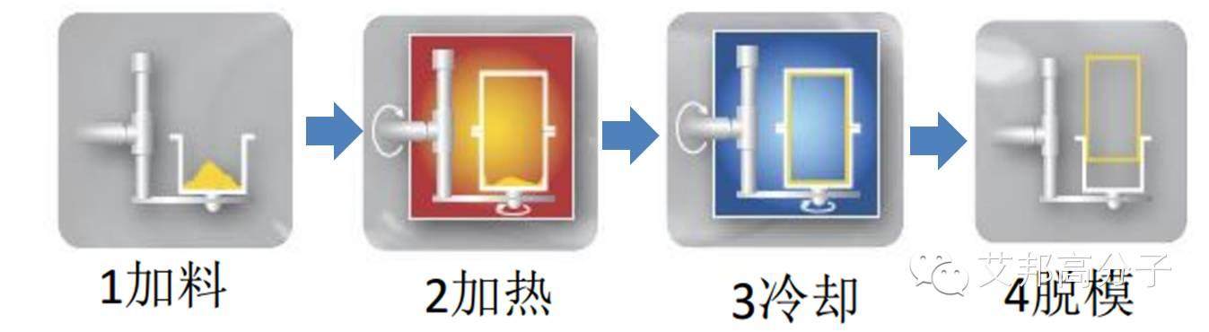 滾塑成型，怎么滾？在汽車行業有哪些應用？（視頻）