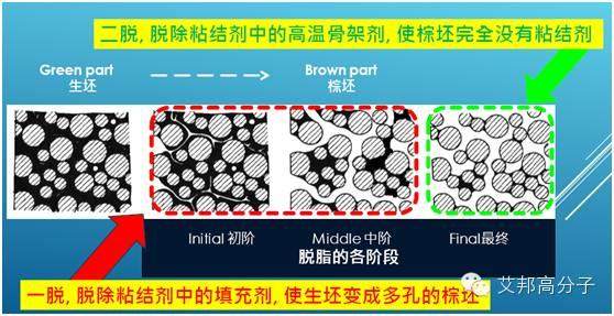 從組成上告訴你：MIM塑基、蠟基粘結劑有什么差別？