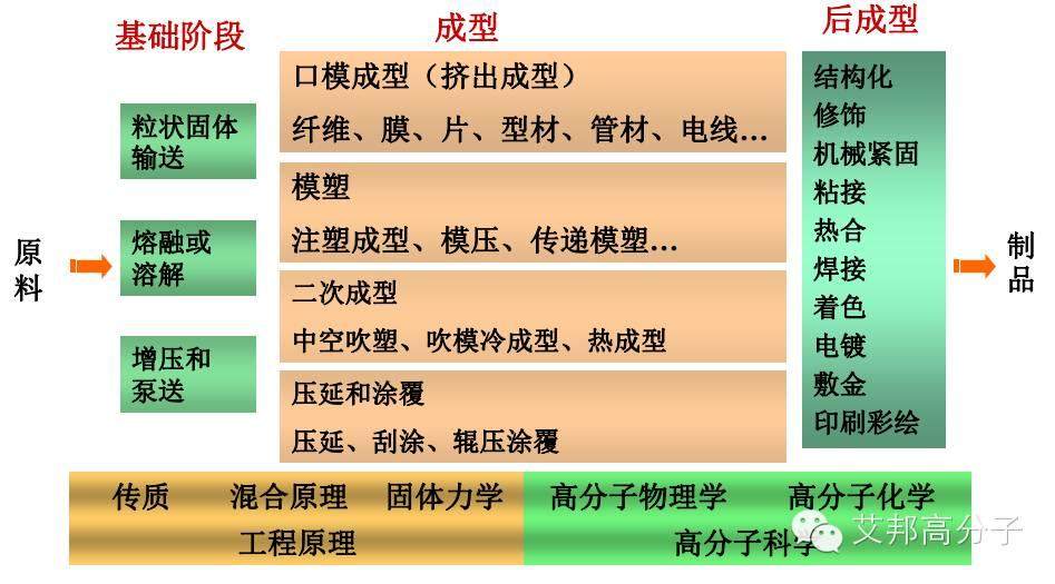 超全的塑料成型工艺大汇总！不收藏后悔哦