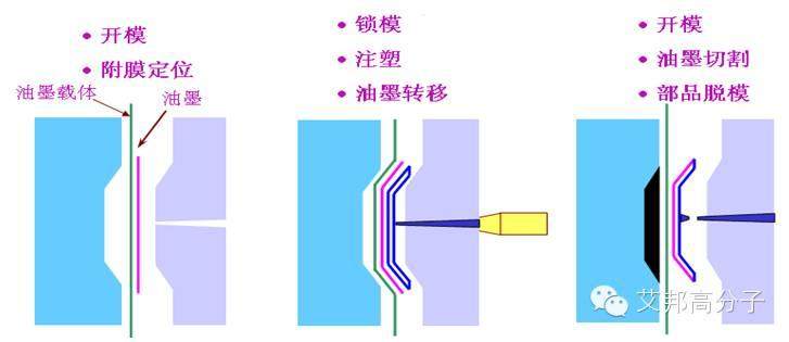 超全的塑料成型工艺大汇总！不收藏后悔哦