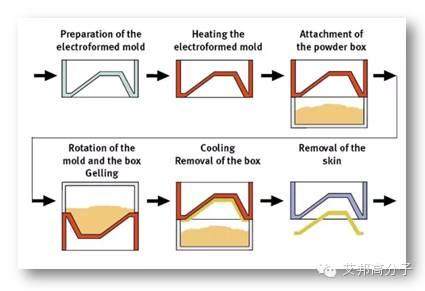 超全的塑料成型工艺大汇总！不收藏后悔哦