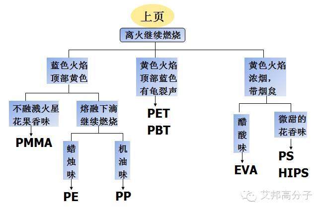 行业达人：常见塑料的性能及鉴别方法，清晰明了！