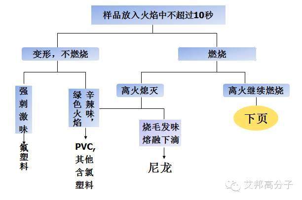 行业达人：常见塑料的性能及鉴别方法，清晰明了！