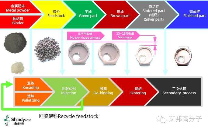 揭秘：MIM件制造企業都需要哪些設備？