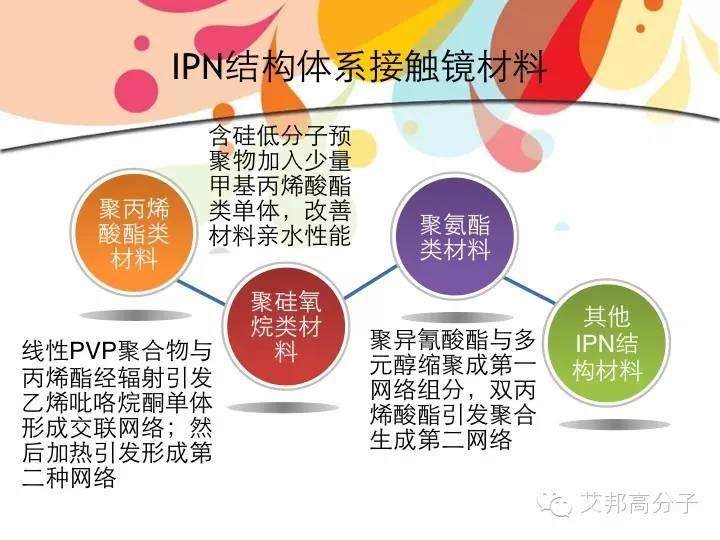 [科普]隱形眼鏡都有哪些高分子材料？