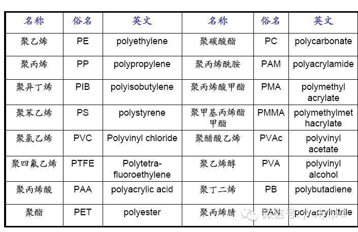 快速掌握塑料的命名方式，拒絕懵逼!