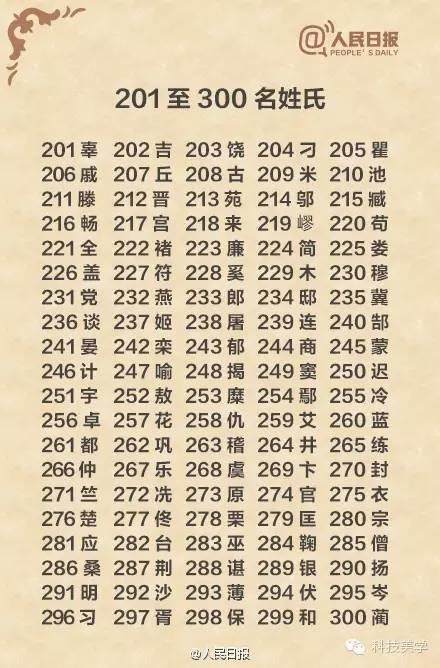 中国姓氏排行榜2016年版，你排第几？