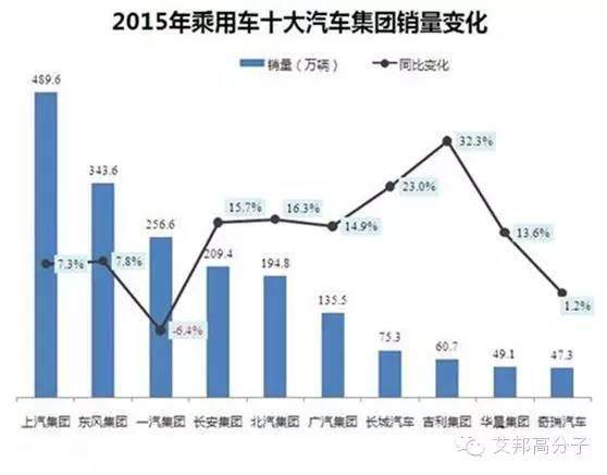 从汽车集团排位看中国汽车产业新格局