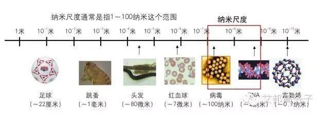 什么是纳米材料？