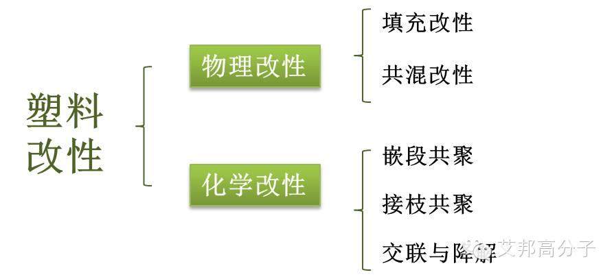 塑料改性有哪些手段？有哪些类别（经典教材）