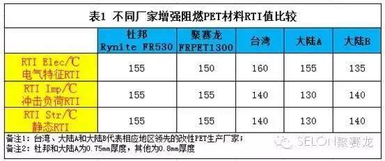 国内第一款通过RTI 155℃ UL黄卡认证的高分子材料