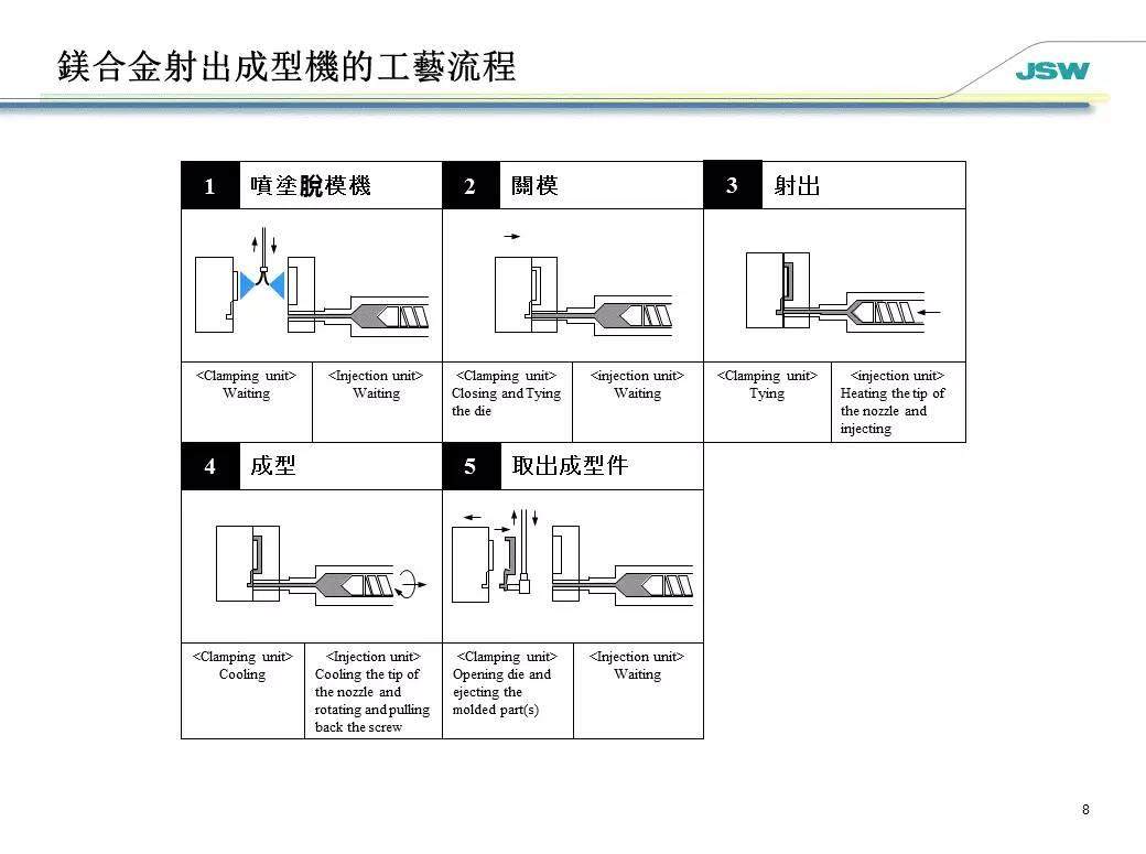 更胜压铸成型一筹！镁合金注塑成型技术介绍