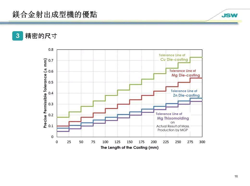 更胜压铸成型一筹！镁合金注塑成型技术介绍