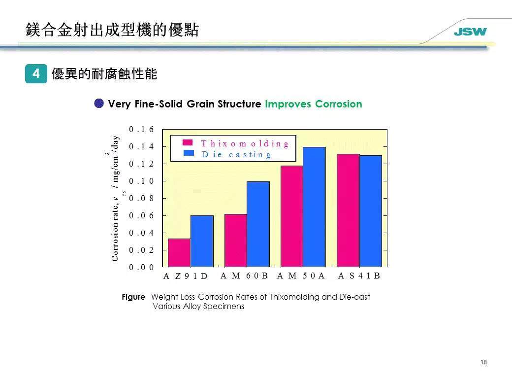 更胜压铸成型一筹！镁合金注塑成型技术介绍