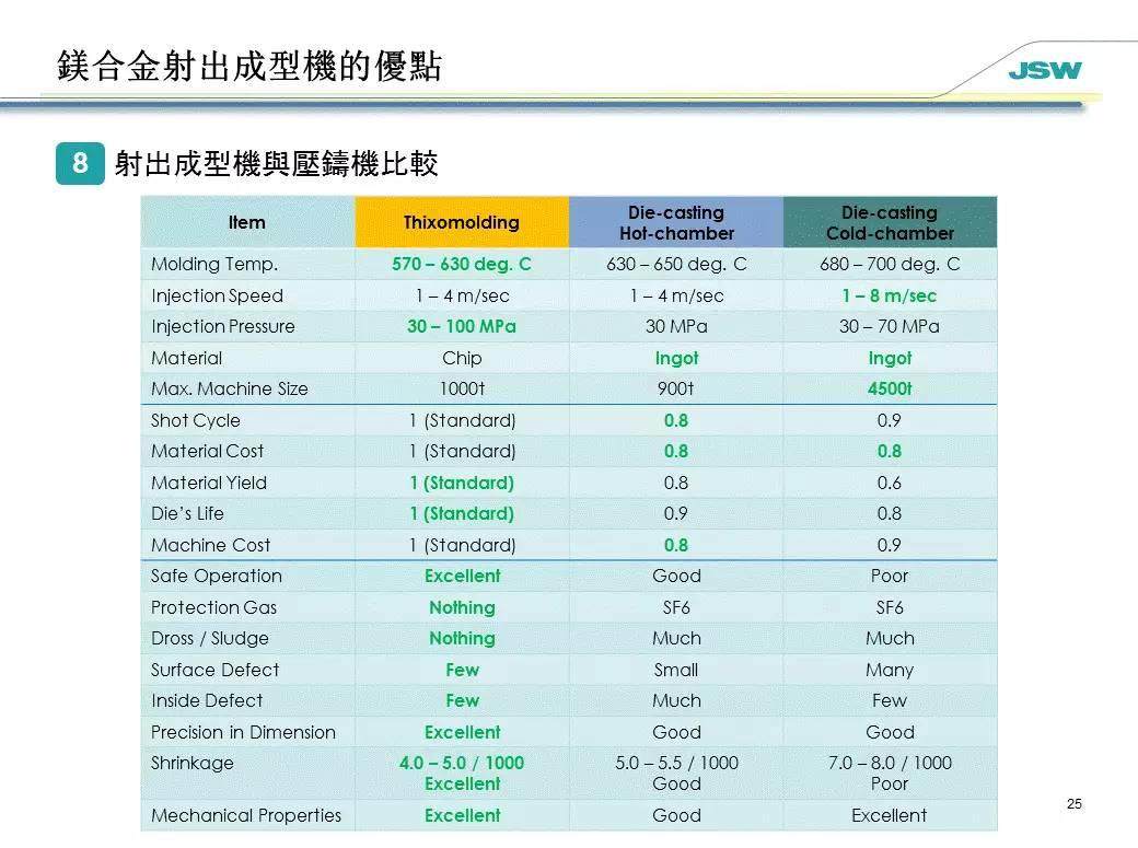 更胜压铸成型一筹！镁合金注塑成型技术介绍