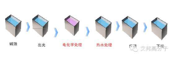 揭秘：纳米注塑前处理之TRI处理全制程