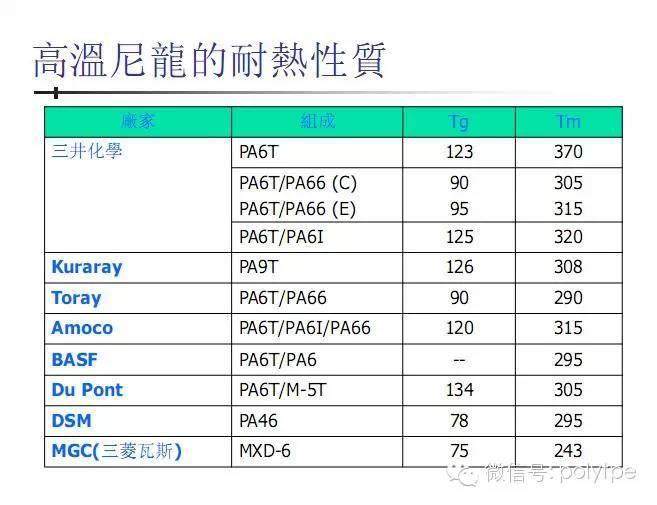 以帝斯曼、杜邦、三井化学等为例，讲讲高温尼龙