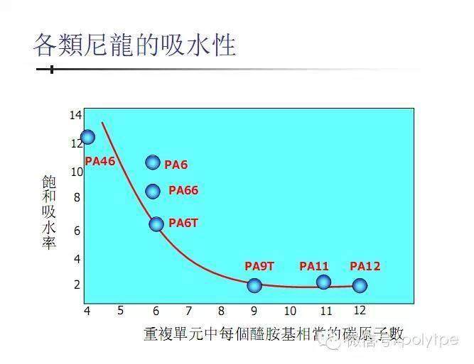 以帝斯曼、杜邦、三井化学等为例，讲讲高温尼龙