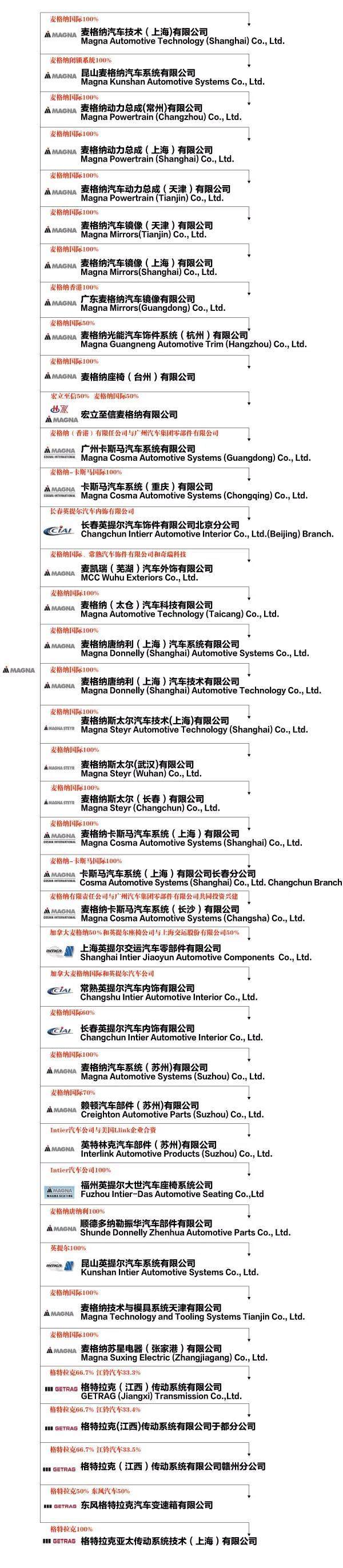 麥格納將在臺州興建座椅廠，配套供應吉利沃爾沃