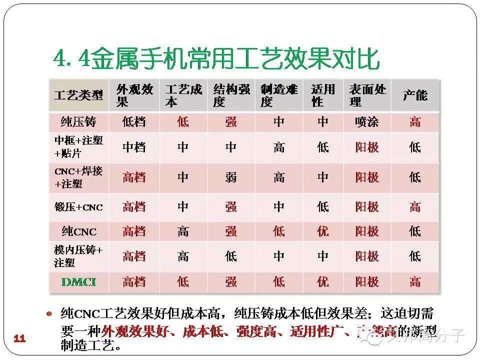 DMCI-可阳极、高强度手机压铸中框新方案！