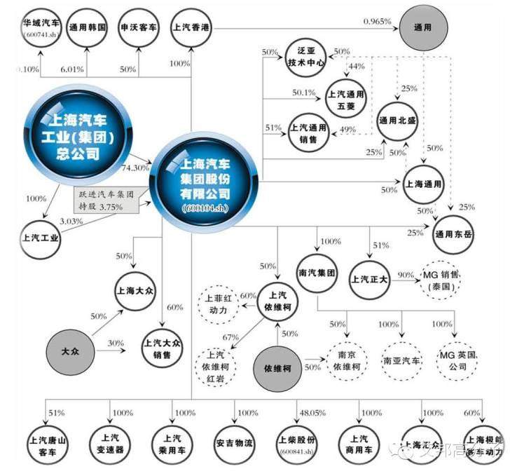 中國11家重點車企的資本布局圖，收好不謝！