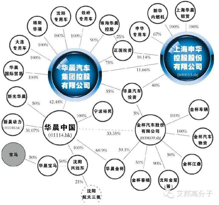 中國11家重點車企的資本布局圖，收好不謝！