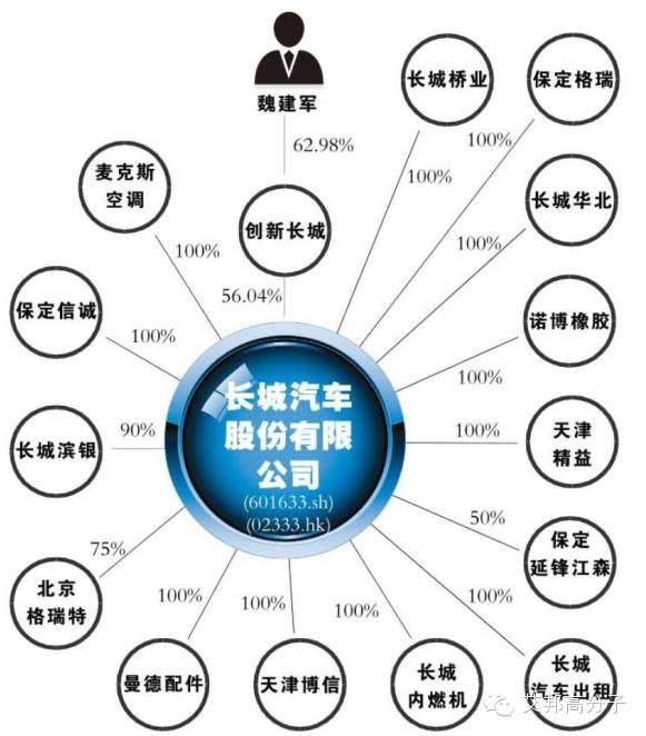 中國11家重點車企的資本布局圖，收好不謝！