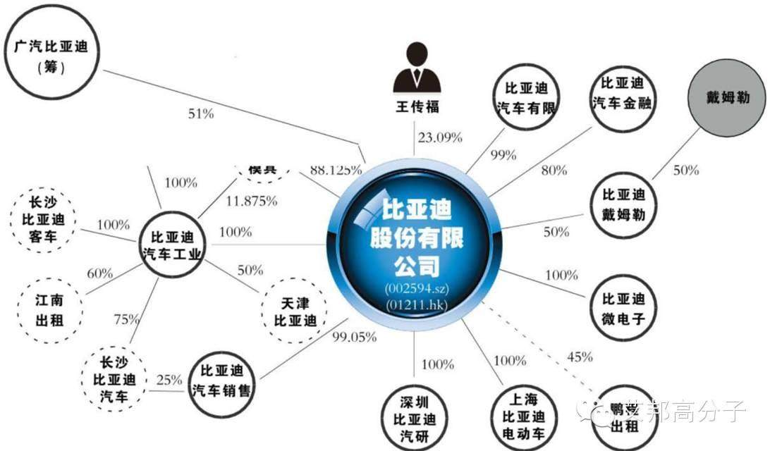 中國11家重點車企的資本布局圖，收好不謝！