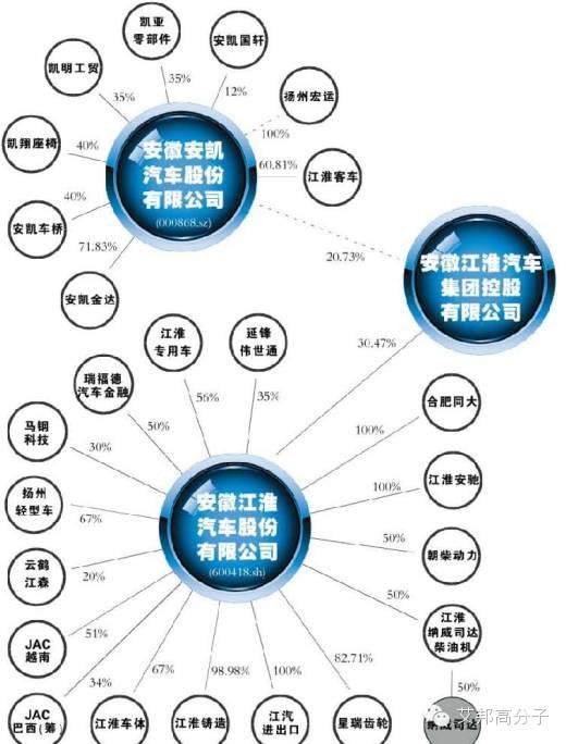 中國11家重點車企的資本布局圖，收好不謝！