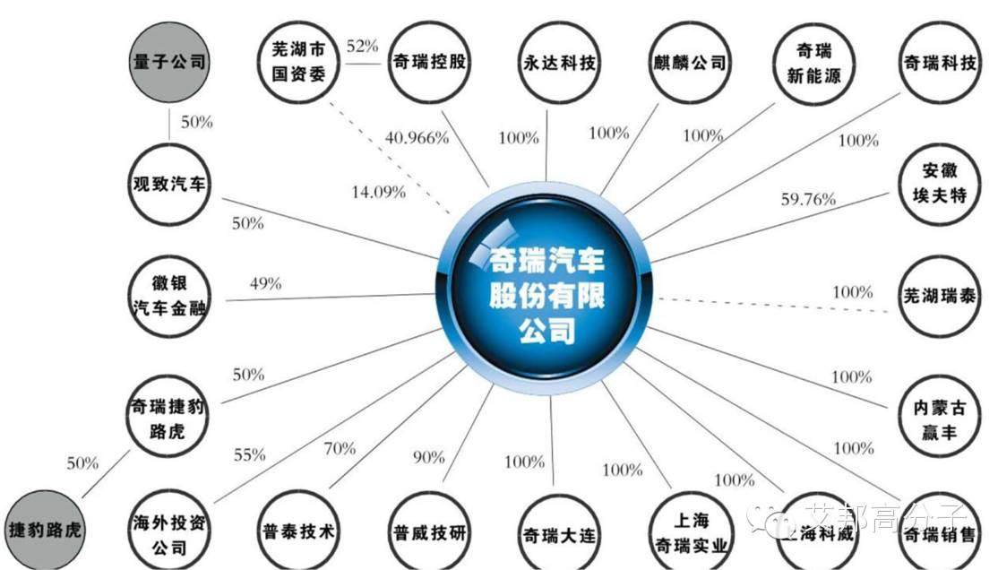 中國11家重點車企的資本布局圖，收好不謝！