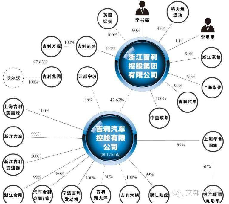 中國11家重點車企的資本布局圖，收好不謝！