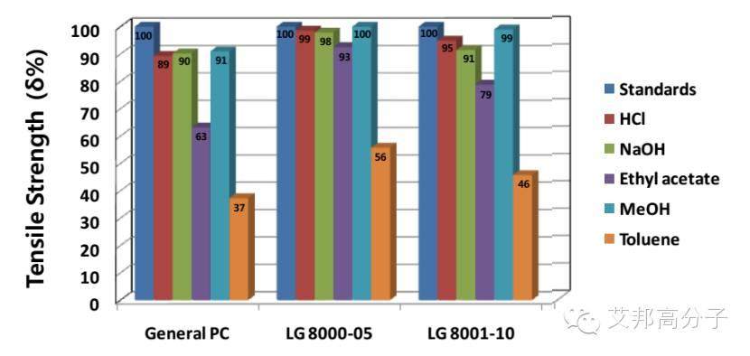 LG化学推出含硅的共聚PC，超耐低温！