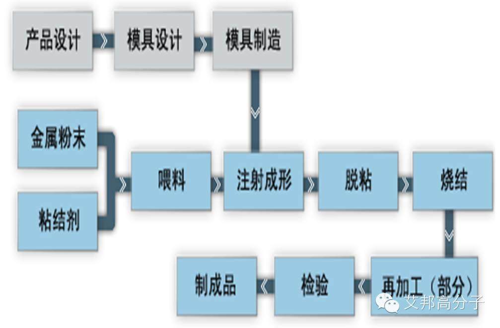 溫故而知新，我是金屬粉末注塑（MIM），這是我的簡歷！