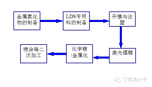 LDS材料2016年或将爆发，产业链深度分析！